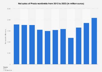 prada chiffre d'affaire|prada sales volume.